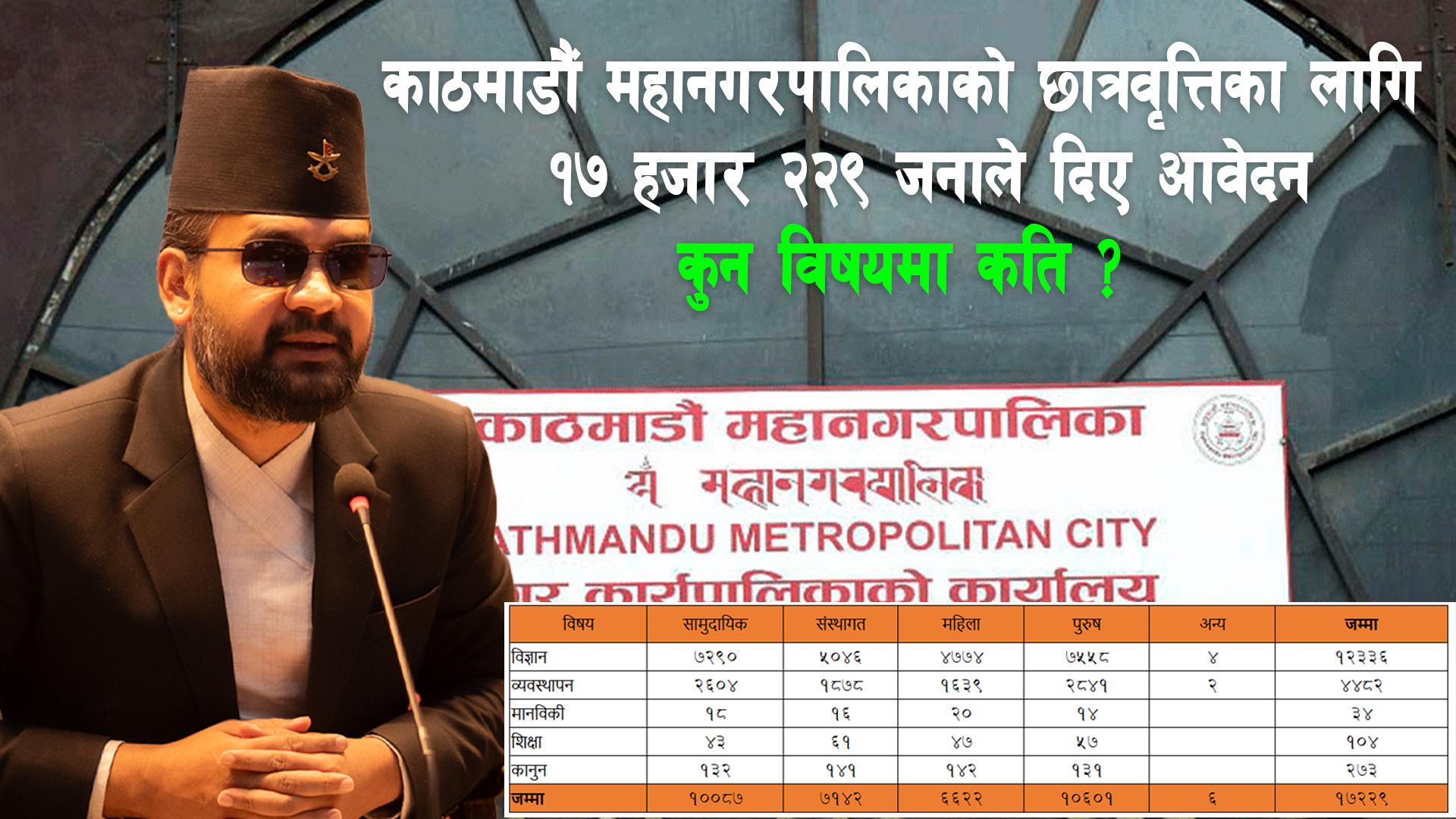 काठमाडौं महानगरको छात्रवृत्तिका लागि १७ हजारभन्दा बढी विद्यार्थीले दिए आवेदन, कुन विषयमा कति ?